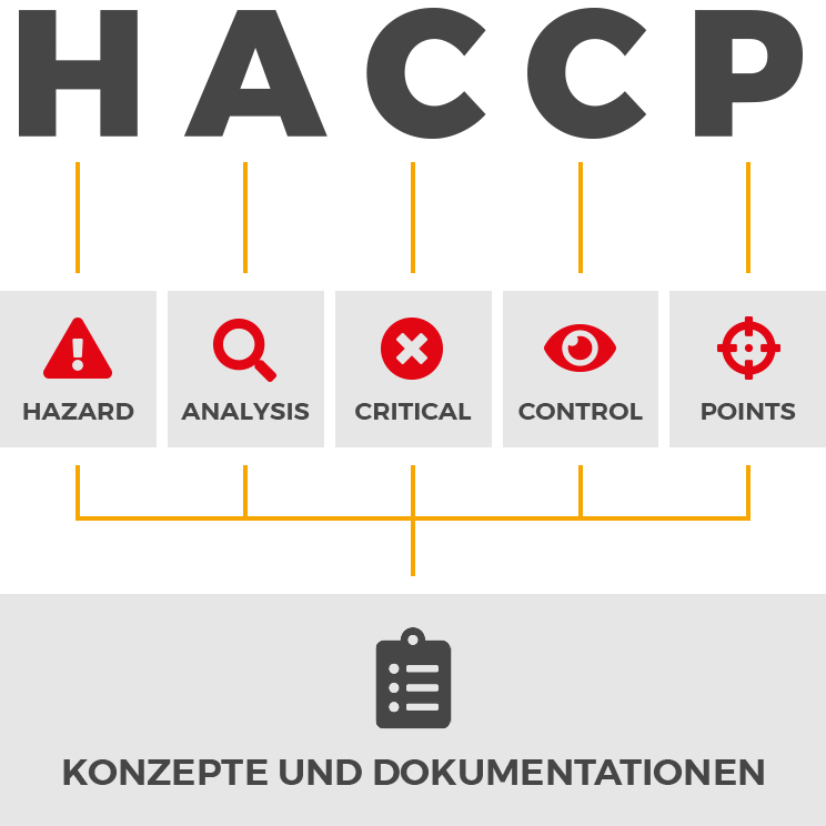 HACCP – Konzept und Beratung – Kammerjäger Stuttgart – AML Schädlingsbekämpfung HACCP Hygiene-Profi - AML Schädlingsbekämpfung