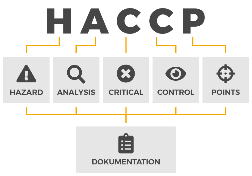 HACCP – Konzept und Beratung – Kammerjäger Stuttgart – AML Schädlingsbekämpfung HACCP-Konzept – Gewerbekunden – AML Schädlingsbekämpfung